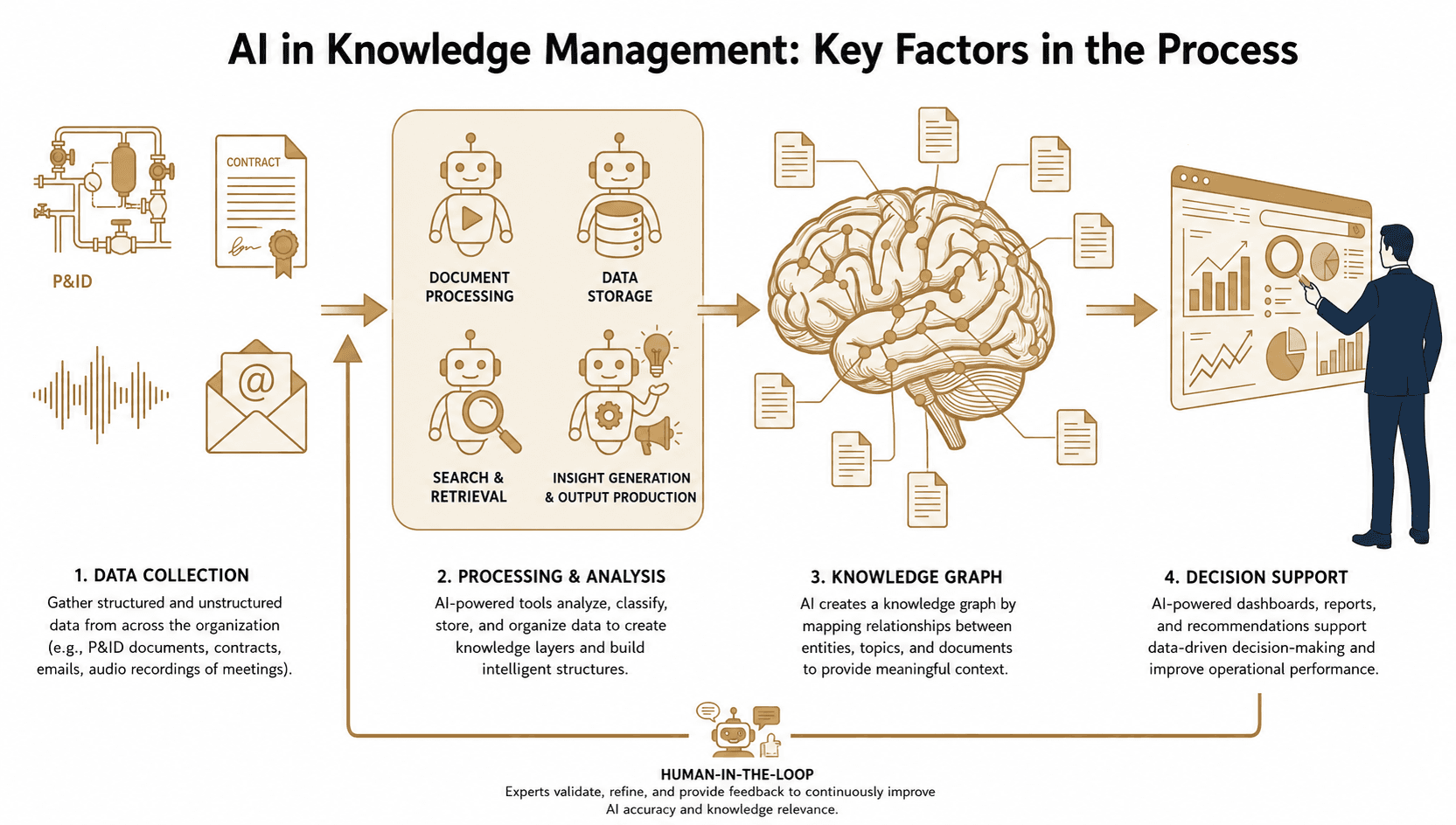Organizational Knowledge Brain